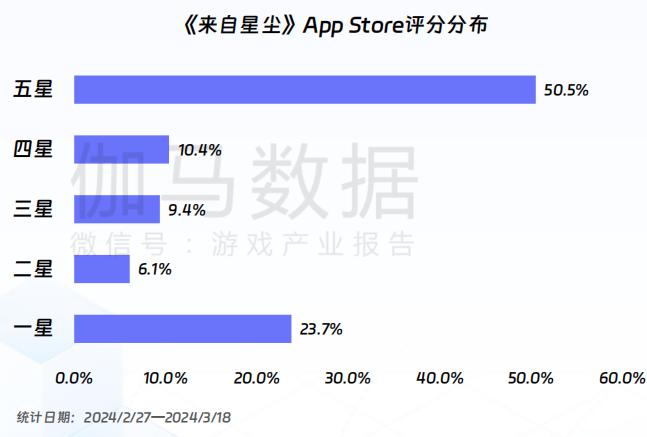 FB体育 FB体育平台伽马数据：游戏市场同比增1512%春节效应明显(图7)