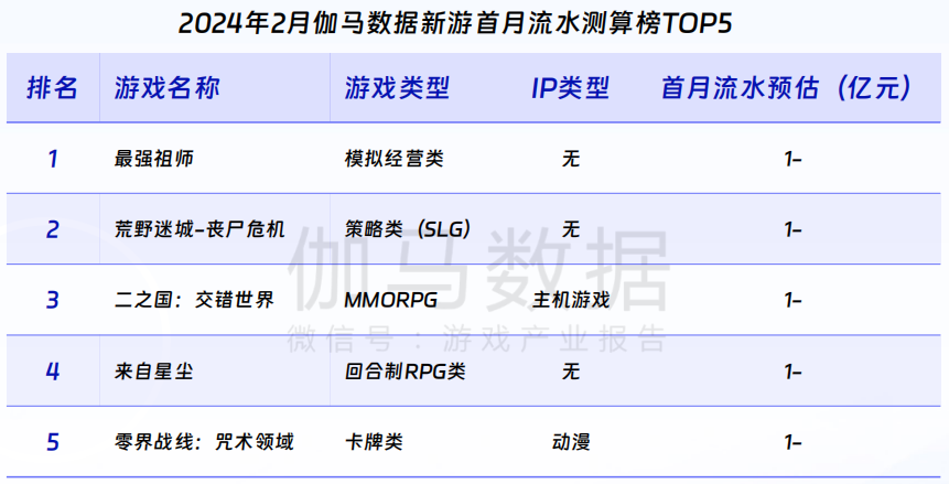 FB体育 FB体育平台伽马数据：游戏市场同比增1512%春节效应明显(图6)