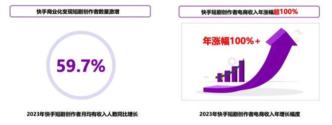 一季度20部爆款在快手做短剧为什FB体育 FB体育平台么这么“稳”？(图9)