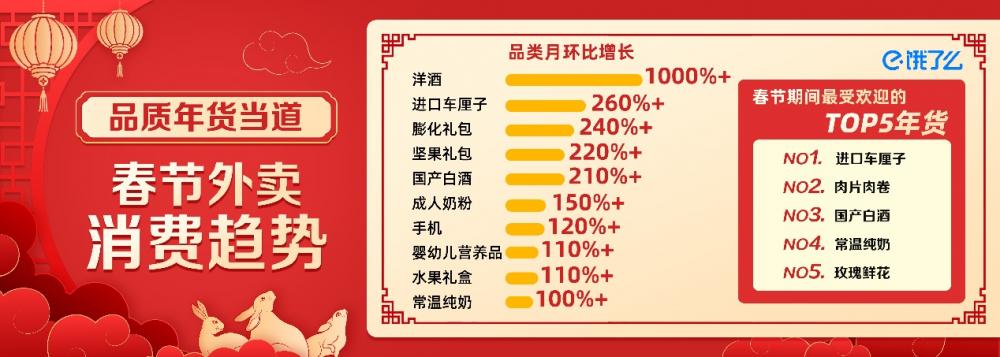 FB体育 FB体育平台饿了么：春节传统年货实现环比增长超100%(图1)