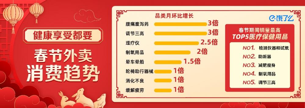 FB体育 FB体育平台饿了么：春节传统年货实现环比增长超100%(图2)